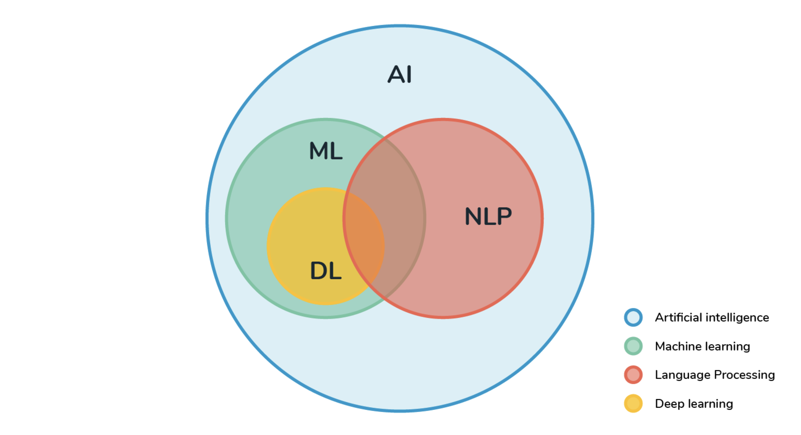 AI in Software Development