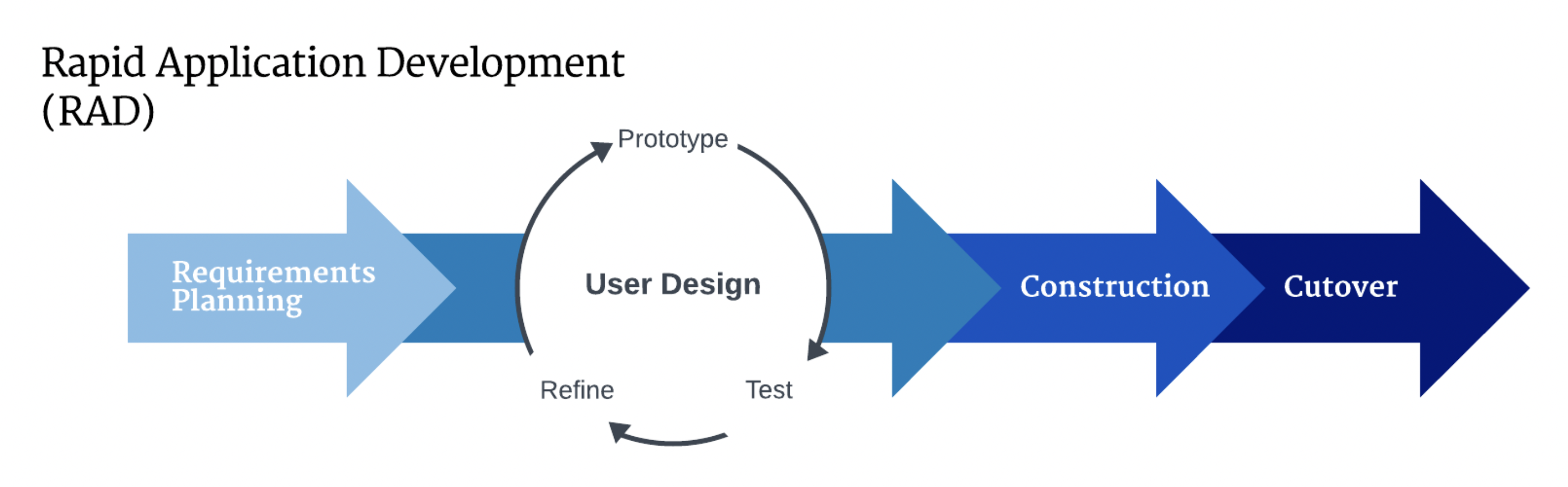 Rapid Application Development