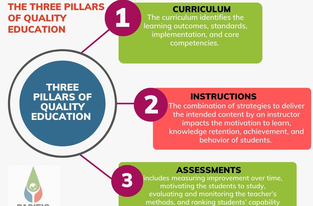 The Three Pillars of Quality Education
