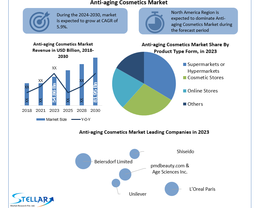 Anti-aging Cosmetics Market to Observe Massive Growth by 2030.