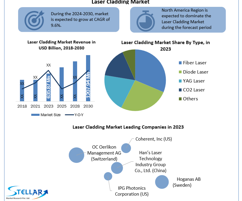 Laser Cladding Market Growth Factors, Size Review, Regional Outlook 2030