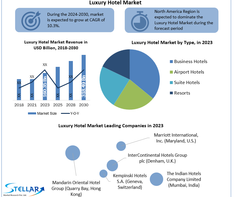 Luxury Hotel Market Projected Growth Rate through 2024-2030