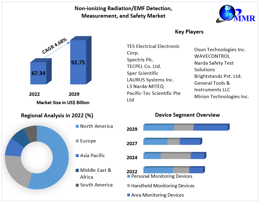 Non-ionizing Radiation/EMF Detection, Measurement, and Safety Market Trends 2023-2029