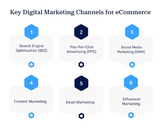 Key Digital Marketing Channels for eCommerce