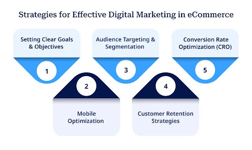 Strategies for Effective Digital Marketing in eCommerce