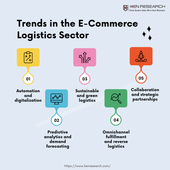 trends in the e-commerce logistics