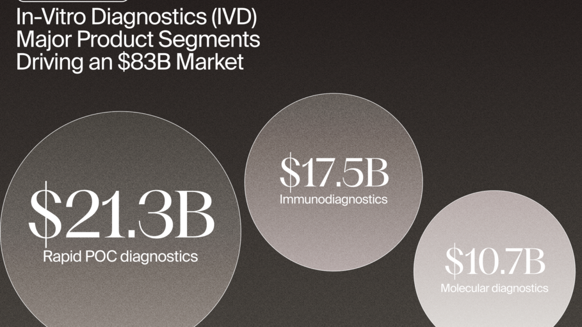 The Largest Global Medtech Markets: A Look at In-Vitro Diagnostics