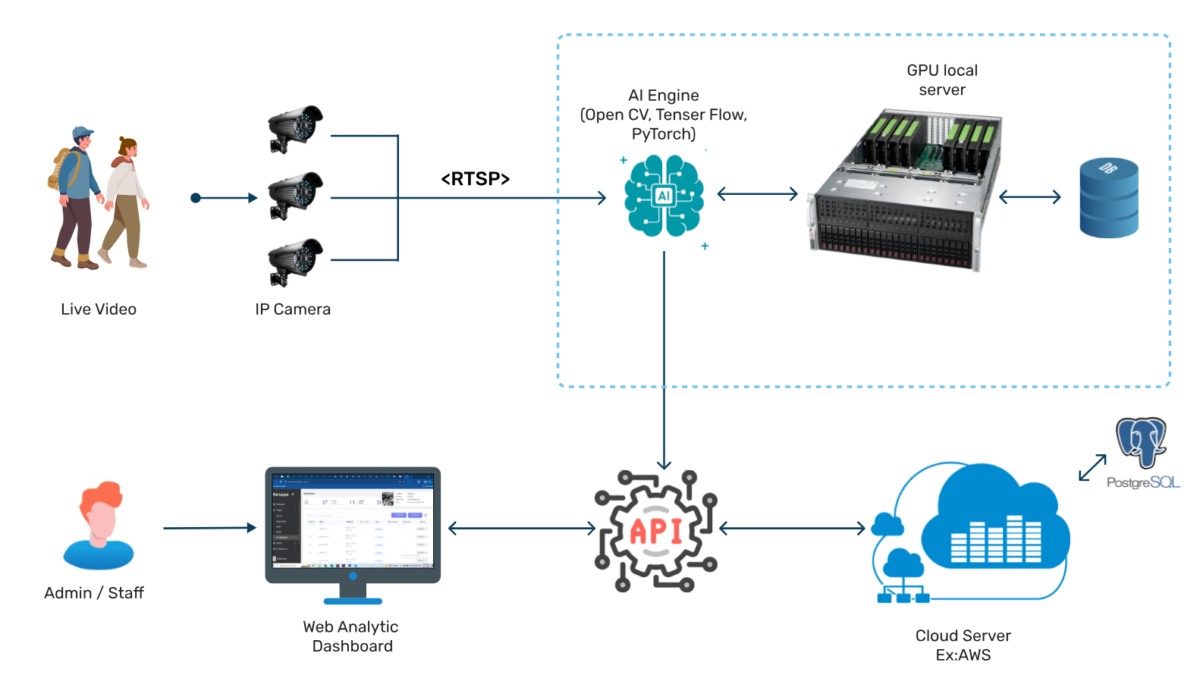 Artificial Intelligence (Ai) Video Analytics Surveillance Software | Nextbrain