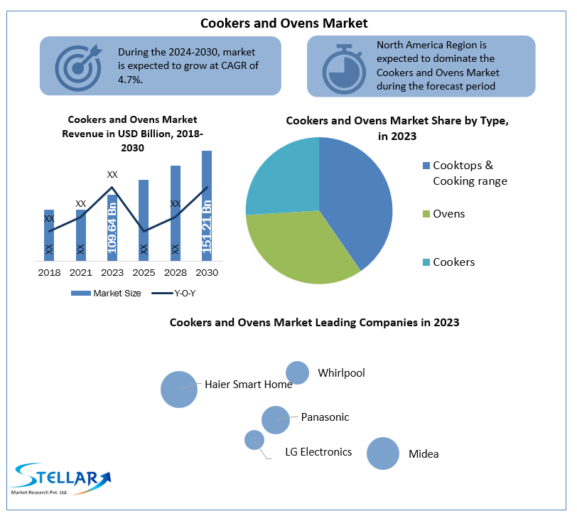 Cookers-and-Ovens-Market-industry