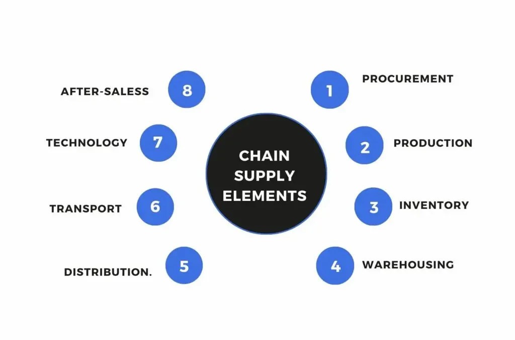 Flexibility in Supply Chain: Preparing for Uncertain Futures