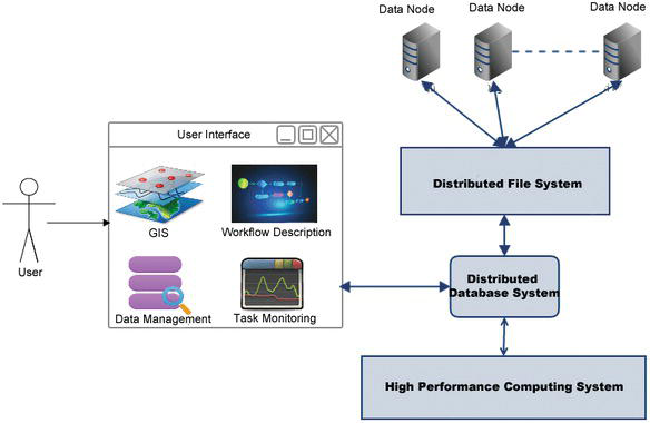 Supporting Big Data Applications
